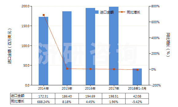 2014-2018年3月中國(guó)重組人胰島素及其鹽(HS29371210)進(jìn)口總額及增速統(tǒng)計(jì)